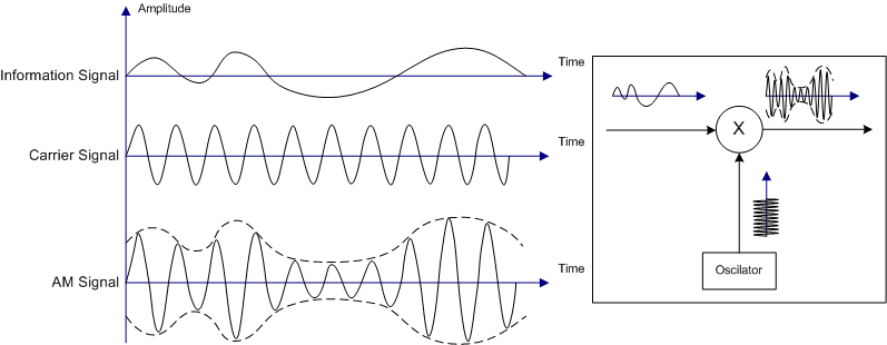 Amplitude modulation explanation